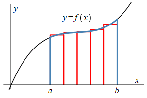 This plot starts with the same plot as above, except it is animated
with more and more vertical lines, until the region below the function
between a and b appears totally filled in.
